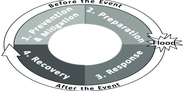 Fig. 1  Flood Risk Management Cycle (Based on Floodsite (2009), Plate (2002)). 