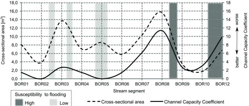 Fig. 3 Possible way to identify the risk locations within a small stream catchment.  