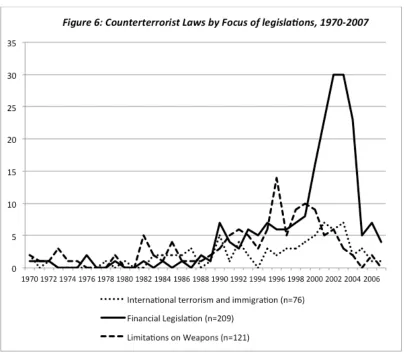 figure shows that financial legislation increased dramatically since the beginning of the new 
