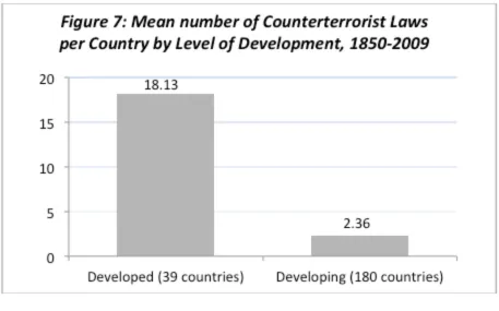 Figure 7 shows that developed countries had on average over 18 laws each, while countries in the developing world had on average only slightly more than 2 laws each