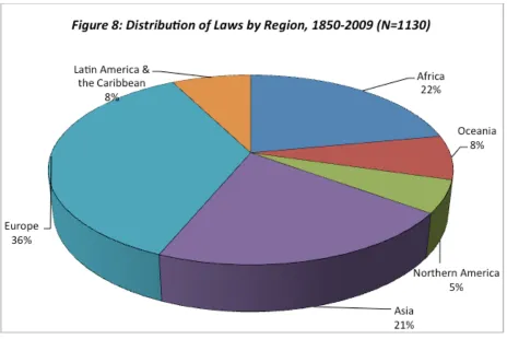 Figure 8 presents the distribution of all laws by region of the world (according to the UN regional codes)
