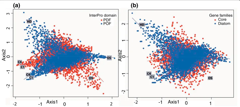 Figure 6 Expression of POFs and of diatom-specific genes in all 16 librariescorrespondence analysis of the expression of transcripts with known domains (PDFs) and without any predictable domain (POFs).showing the axis 1 and axis 2 obtained from corresponde