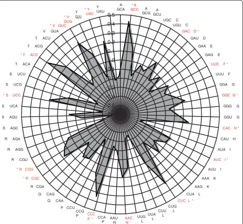Figure 8 Radar plot showing the preference of C ending codons, obtained from Codon Adaptation Index analysis done on highlyexpressed transcripts only
