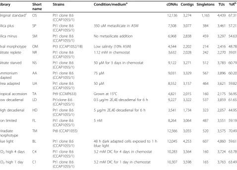 Table 1 List of different libraries and culture conditions together with library statistics