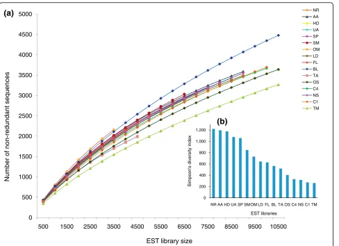 Figure 1 Transcript diversity across libraries. (a) Rarefaction curves of cDNAs sequenced from 16 different cDNA libraries