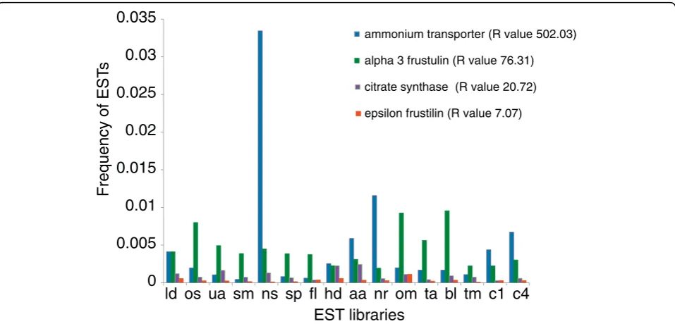 Figure 3 Individual examples of expression patterns of transcripts that are expressed in all 16 conditions but with differentlog-likelihood ratios (R-values)