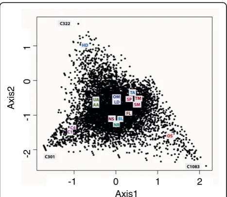 Figure 4 InterPro domain representation of transcripts expressed in the high CO2 conditions
