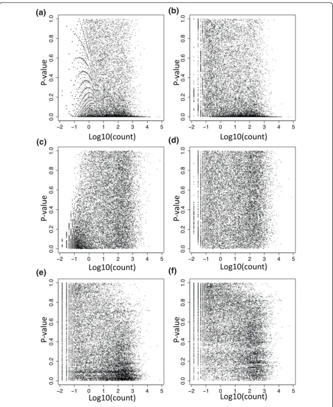 Figure 3 Hapmap P-values versus read depth. A plot of P-value versus the log base 10 of the average count for each gene using the sixdifferent analysis strategies applied to randomly labeled samples