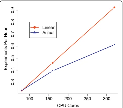 Figure 4 Scalability of Myrnahypothetical linear speedup relative to the throughput for 80