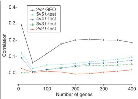 Figure 1The correlation between the rank of the top genes with their 'true' rank, superior to the correlation of the simple based on the 'master' list from the full dataThe correlation between the rank of the top genes with their 'true' rank, based on the 