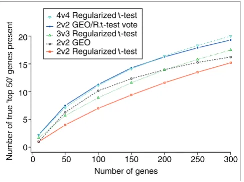 Figure 3by regularized results, and roughly comparable to the results of the 3v3. The voting method combining the results improves the results to a level almost comparable to a 4v4 regularized based on a 2v2 sample are clearly superior to the 2v2 regulariz