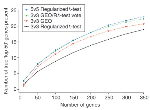 Figure 6, which compares the performance of the standard t-