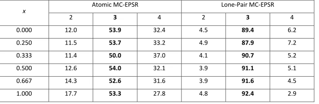 Table 4. The average coordination numbers of chalcogen atoms around arsenic in As40S60 and As40Se60 calculated from 