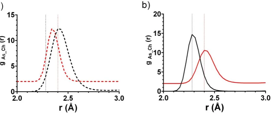 Figure 2: Partial radial distribution functions, gAs-Ch(r), for arsenic-sulphur (black) and arsenic-selenium (red) 