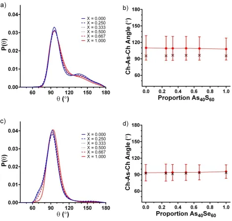 Figure 5. The angular distribution of chalcogen atoms around each arsenic atom (Ch-As-Ch) taken from the a) Atomic 