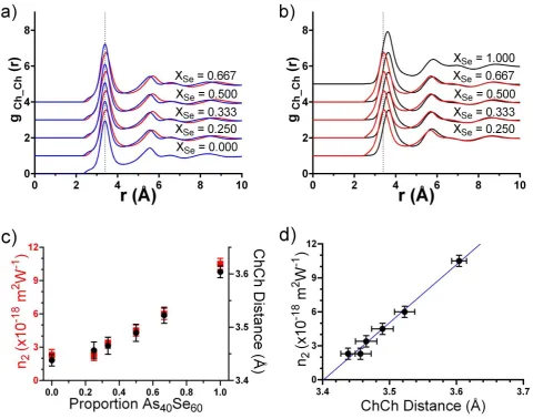 Figure 9 The chalcogen-chalcogen partial radial distribution functions, 