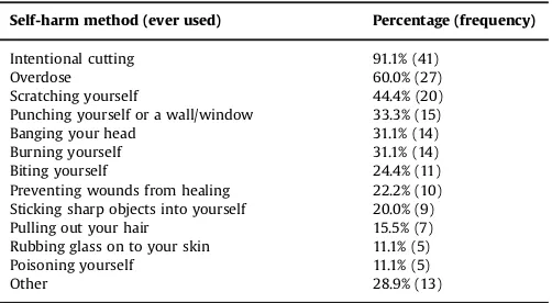 Table 1Self-harm methods reported by participants.