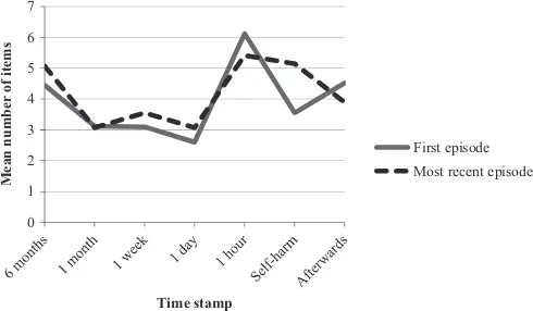 Fig. 2. Mean number of items used at each time stamp (ﬁrst episode versus mostrecent).