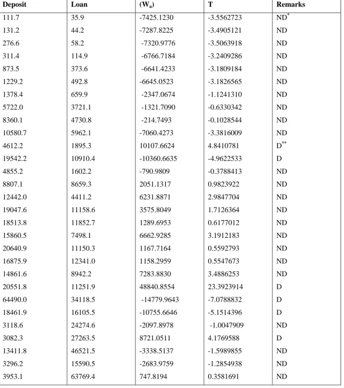 Table 3: Detection Performance of Additive Model on Deposit and Loan Data 