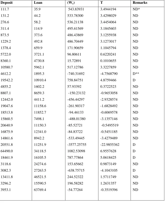 Table 4: Detection Performance of Convolution Model on Deposit and Loan Data 