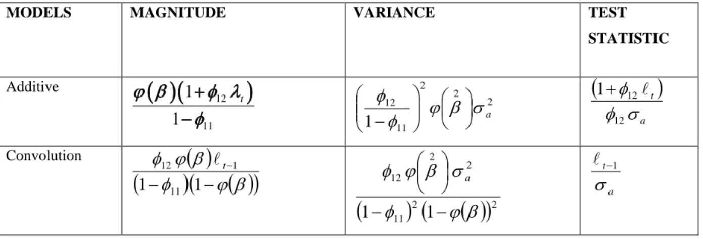 Table 1:  Summary of Estimates and Test Statistic for the two models when  X 1t contains outlier 