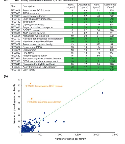 Figure 3Gene-to-pseudogene ratios