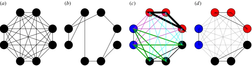 Figure 1. The four contact structures considered: individuals are represented by circles and possible contacts are denoted by lines between them