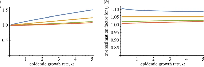 Figure 2. The factor by which estimators based on homogeneous mixing will overestimate (infectious periods are assumed to follow a gamma distribution with mean 1 and standard deviationto bottom