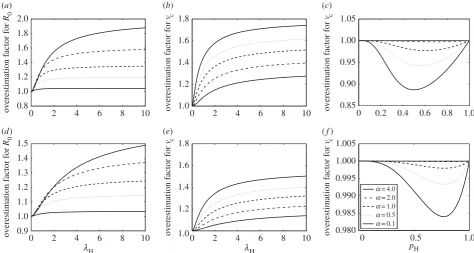 Figure 3. The factor by which estimators based on homogeneous mixing overestimate key epidemiological variables in a population structured by households