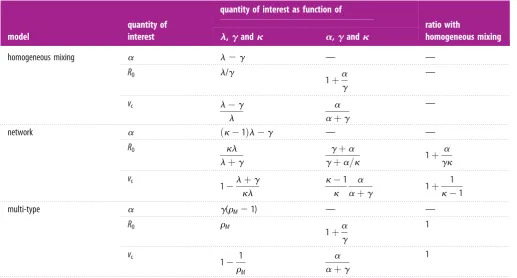 Table 1. The epidemic growth rate a, the basic reproduction number R0 and required control effort vc for a Markov SIR epidemic model as functions of themodel parameters in the homogeneously mixing, network and multi-type models and their relationships to each other.