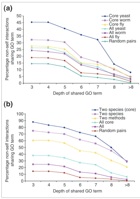 Figure 2Filtering interaction datasets to improve their accuracy