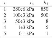 Table 1: Chaboche model parameters