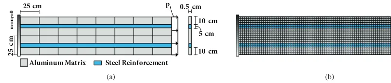 Fig. 4. (a) Model Deﬁnition (b) Finite Element mesh