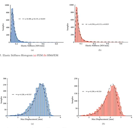 Fig. 6. Maximum Displacement Histogram (a) FEM (b) HMsFEM
