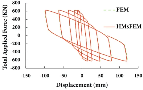 Fig. 7. Degrading Material: Force Displacement Loops (Mean Values)