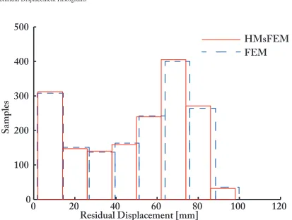 Fig. 8. Maximum Displacement Histograms