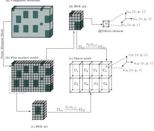 Fig. 1. The MsFE modeling scheme