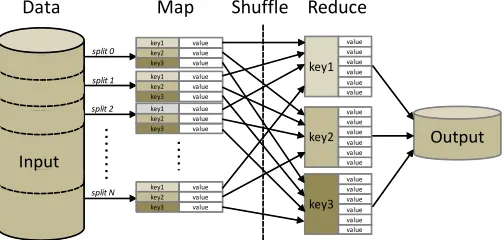 Fig. 1: Data ﬂow overview of MapReduce