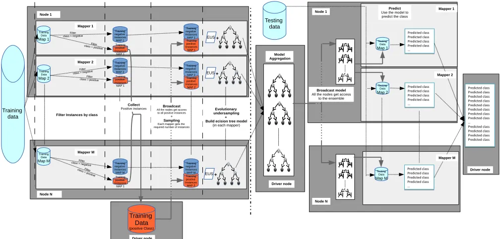 Fig. 3: Data ﬂow of EUS-ExtImbBD.