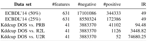 TABLE II: Parameter settings for the used methods.