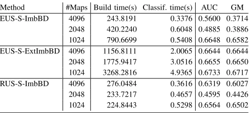TABLE III: Running times obtained by the Hadoop and Spark implementations of EUS-ImbBD and EUS-ExtImbBD.