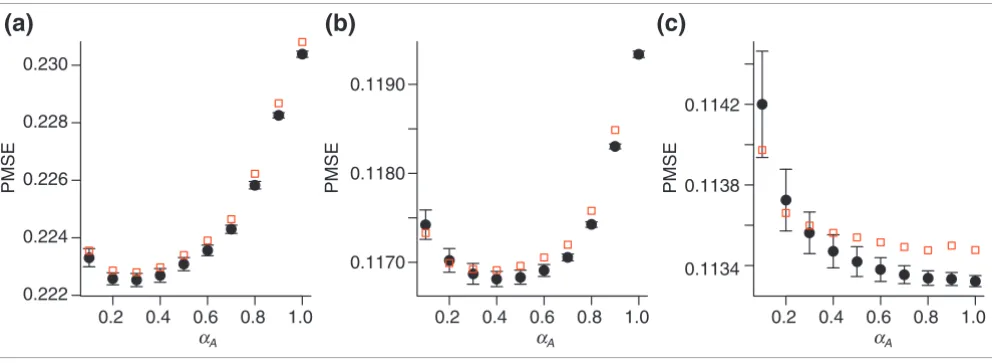 Figure 4Comparison of GCV and fivefold cross-validation