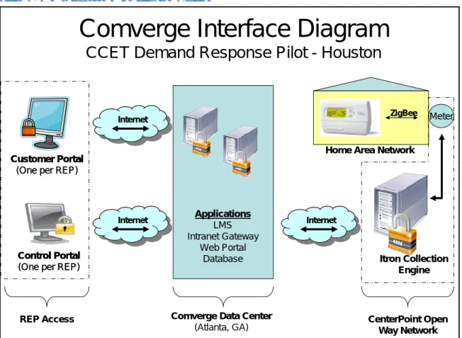 Figure 2. Comverge System Architecture Diagram 
