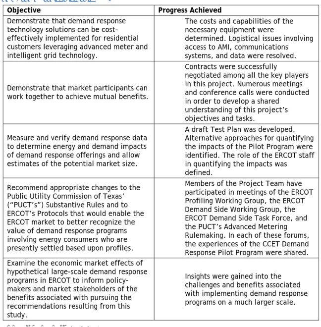 Table 2 summarizes the progress achieved toward each of the primary objectives of this project in 2 Table 2. Summary of Progress in 2007 