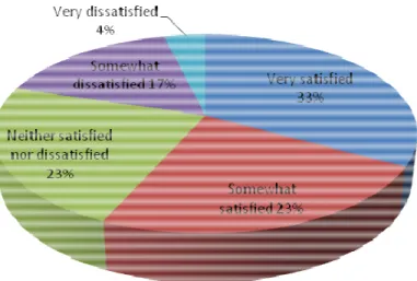 Figure 16. Overall, how satisfied are you with the demand response program? 