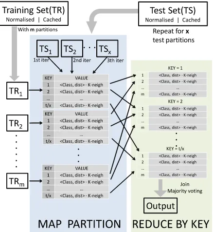 Fig. 1. MapReduce workﬂow of the kNN-IS algorithm in Apache Spark.