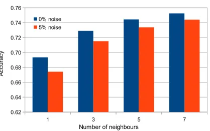 Fig. 2. Inﬂuence of noisy data on the k-NN method for big datasets