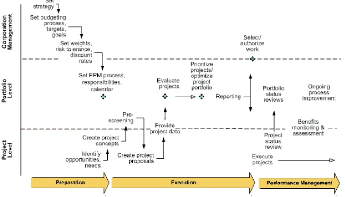Figure 3:  Sample PPM process steps. 