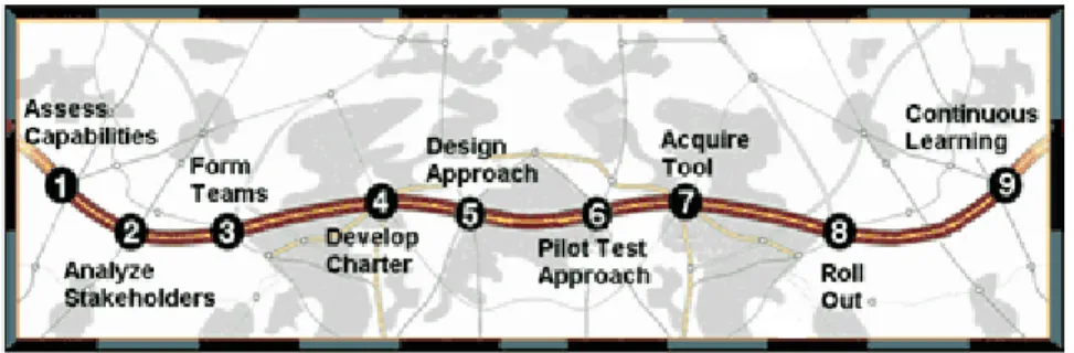 Figure 4:  PPM implementation roadmap . 