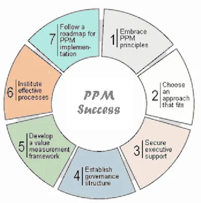 Figure 1:  Keys to implementing PPM 